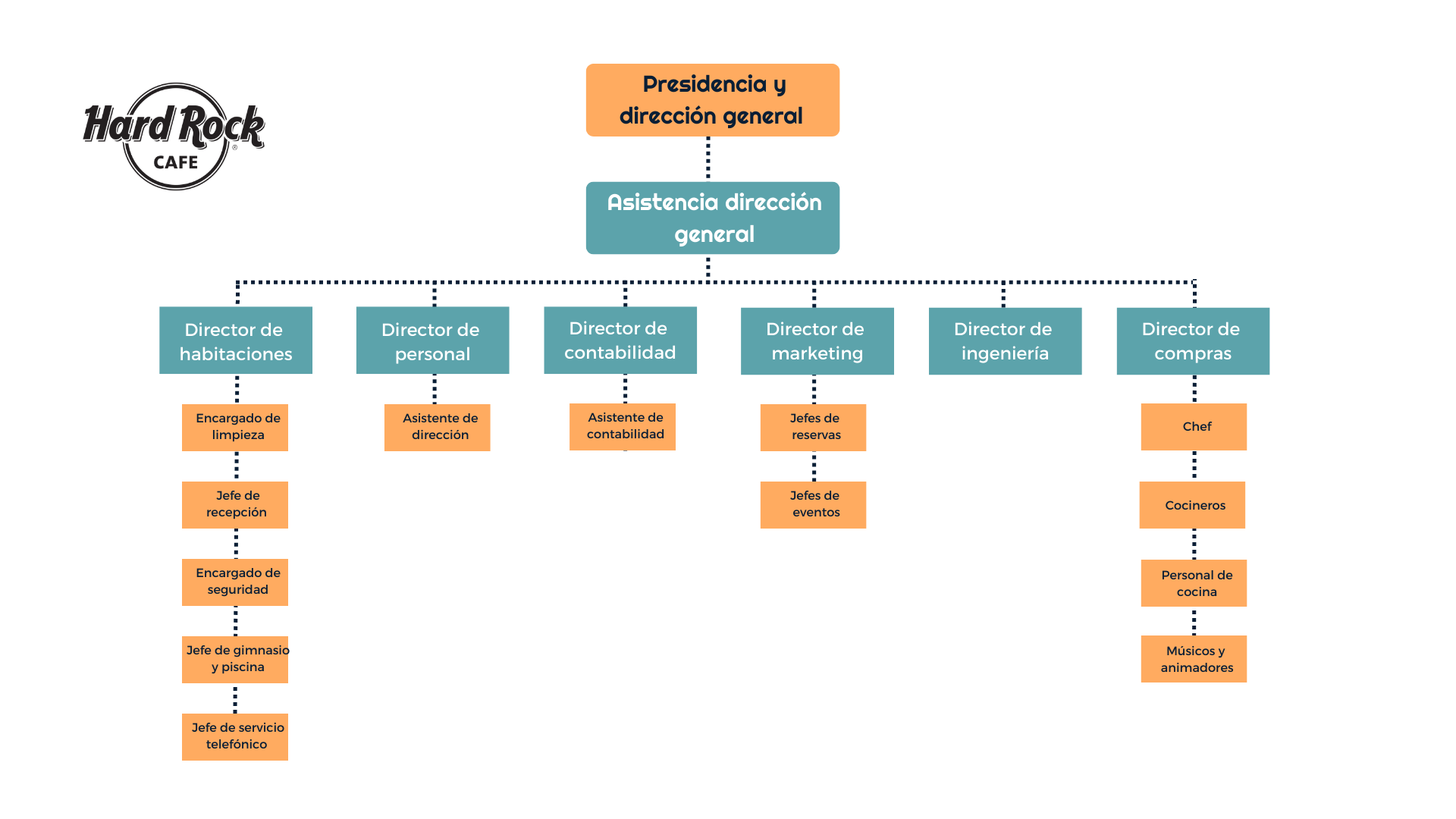 Organigrama De Una Empresa: Claves Para Crearlo En Tu Organización